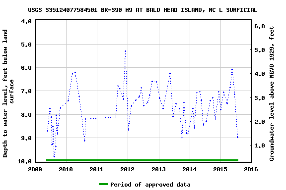 Graph of groundwater level data at USGS 335124077584501 BR-390 M9 AT BALD HEAD ISLAND, NC L SURFICIAL