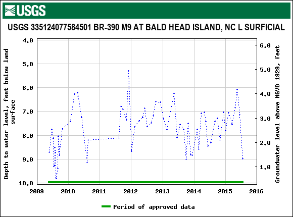 Graph of groundwater level data at USGS 335124077584501 BR-390 M9 AT BALD HEAD ISLAND, NC L SURFICIAL