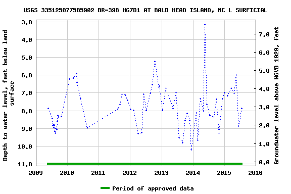 Graph of groundwater level data at USGS 335125077585902 BR-398 HG7D1 AT BALD HEAD ISLAND, NC L SURFICIAL