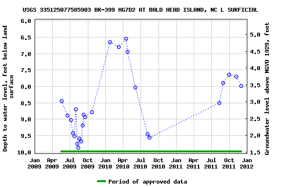 Graph of groundwater level data at USGS 335125077585903 BR-399 HG7D2 AT BALD HEAD ISLAND, NC L SURFICIAL