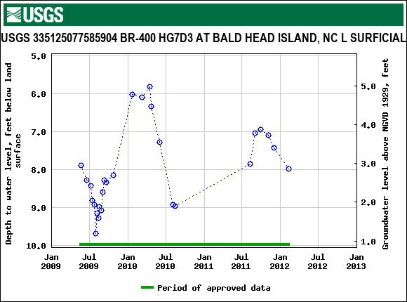 Graph of groundwater level data at USGS 335125077585904 BR-400 HG7D3 AT BALD HEAD ISLAND, NC L SURFICIAL