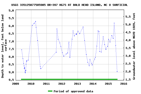 Graph of groundwater level data at USGS 335125077585905 BR-397 HG7S AT BALD HEAD ISLAND, NC U SURFICIAL