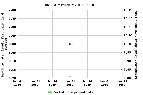 Graph of groundwater level data at USGS 335125078371709 HO-1030