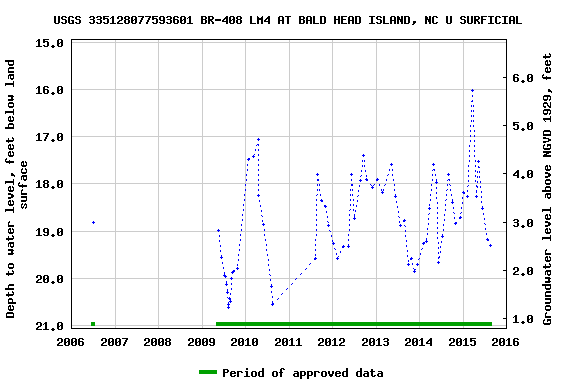 Graph of groundwater level data at USGS 335128077593601 BR-408 LM4 AT BALD HEAD ISLAND, NC U SURFICIAL