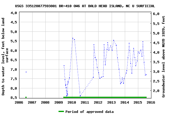 Graph of groundwater level data at USGS 335128077593801 BR-410 OW6 AT BALD HEAD ISLAND, NC U SURFICIAL