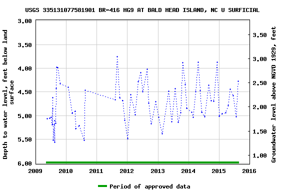 Graph of groundwater level data at USGS 335131077581901 BR-416 HG9 AT BALD HEAD ISLAND, NC U SURFICIAL