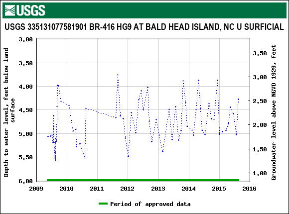 Graph of groundwater level data at USGS 335131077581901 BR-416 HG9 AT BALD HEAD ISLAND, NC U SURFICIAL