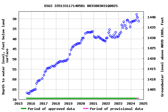 Graph of groundwater level data at USGS 335133117140501 003S003W31Q002S