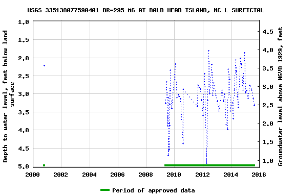 Graph of groundwater level data at USGS 335138077590401 BR-295 M6 AT BALD HEAD ISLAND, NC L SURFICIAL