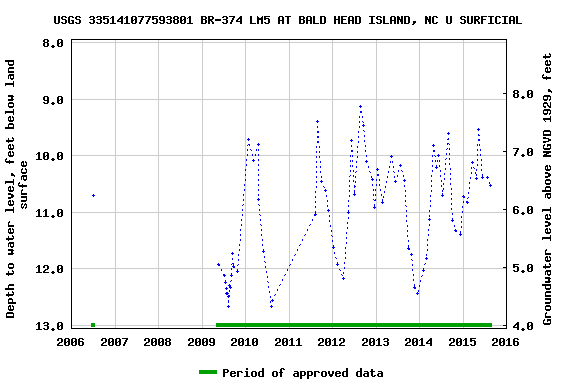 Graph of groundwater level data at USGS 335141077593801 BR-374 LM5 AT BALD HEAD ISLAND, NC U SURFICIAL