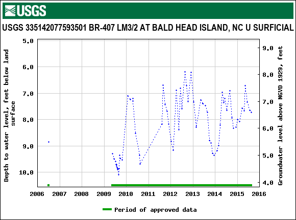 Graph of groundwater level data at USGS 335142077593501 BR-407 LM3/2 AT BALD HEAD ISLAND, NC U SURFICIAL