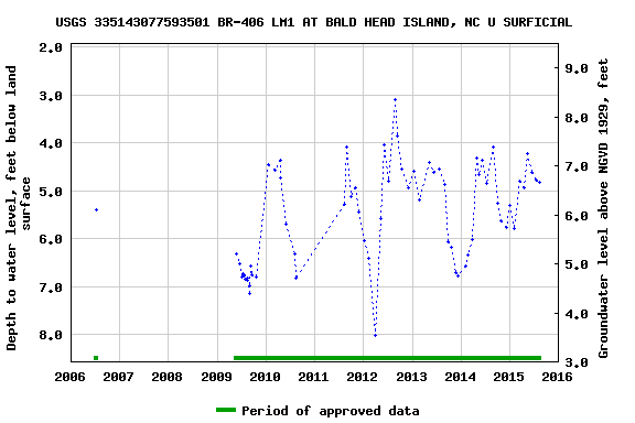 Graph of groundwater level data at USGS 335143077593501 BR-406 LM1 AT BALD HEAD ISLAND, NC U SURFICIAL