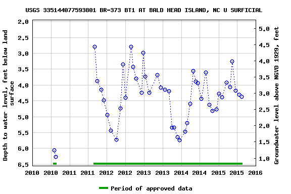 Graph of groundwater level data at USGS 335144077593801 BR-373 BT1 AT BALD HEAD ISLAND, NC U SURFICIAL