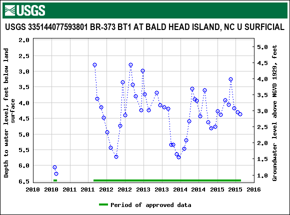 Graph of groundwater level data at USGS 335144077593801 BR-373 BT1 AT BALD HEAD ISLAND, NC U SURFICIAL