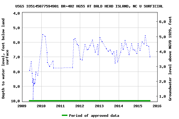 Graph of groundwater level data at USGS 335145077594901 BR-402 HG5S AT BALD HEAD ISLAND, NC U SURFICIAL