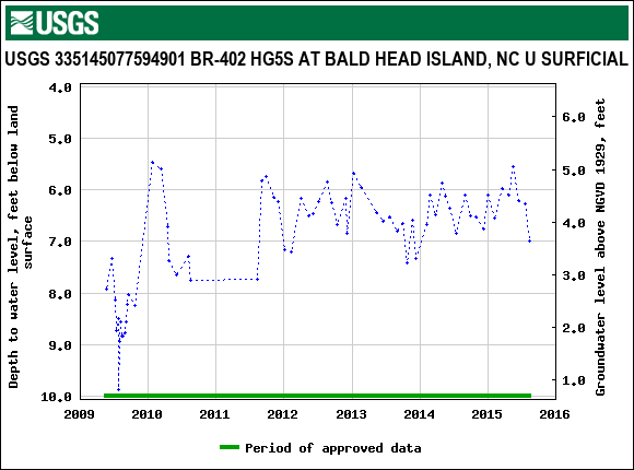 Graph of groundwater level data at USGS 335145077594901 BR-402 HG5S AT BALD HEAD ISLAND, NC U SURFICIAL