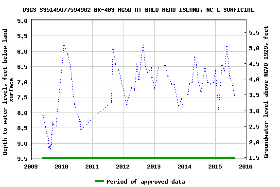 Graph of groundwater level data at USGS 335145077594902 BR-403 HG5D AT BALD HEAD ISLAND, NC L SURFICIAL