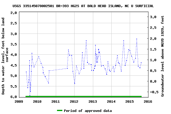 Graph of groundwater level data at USGS 335145078002501 BR-393 HG2S AT BALD HEAD ISLAND, NC U SURFICIAL