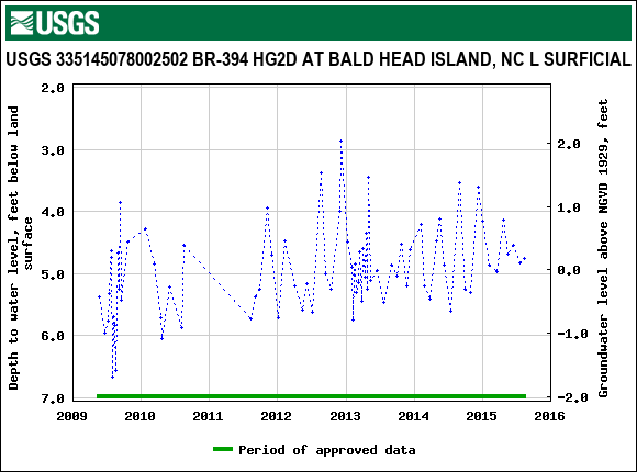 Graph of groundwater level data at USGS 335145078002502 BR-394 HG2D AT BALD HEAD ISLAND, NC L SURFICIAL