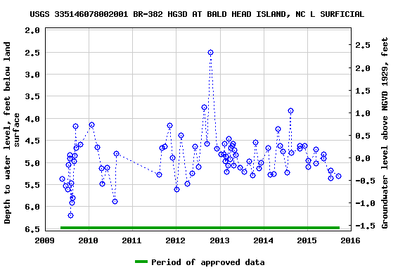 Graph of groundwater level data at USGS 335146078002001 BR-382 HG3D AT BALD HEAD ISLAND, NC L SURFICIAL