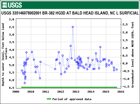 Graph of groundwater level data at USGS 335146078002001 BR-382 HG3D AT BALD HEAD ISLAND, NC L SURFICIAL