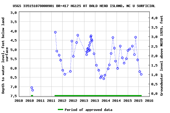 Graph of groundwater level data at USGS 335151078000901 BR-417 HG12S AT BALD HEAD ISLAND, NC U SURFICIAL