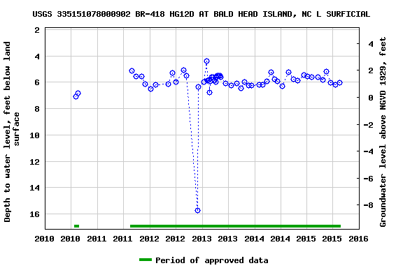 Graph of groundwater level data at USGS 335151078000902 BR-418 HG12D AT BALD HEAD ISLAND, NC L SURFICIAL