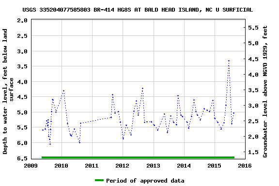 Graph of groundwater level data at USGS 335204077585803 BR-414 HG8S AT BALD HEAD ISLAND, NC U SURFICIAL