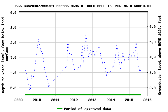 Graph of groundwater level data at USGS 335204077595401 BR-386 HG4S AT BALD HEAD ISLAND, NC U SURFICIAL