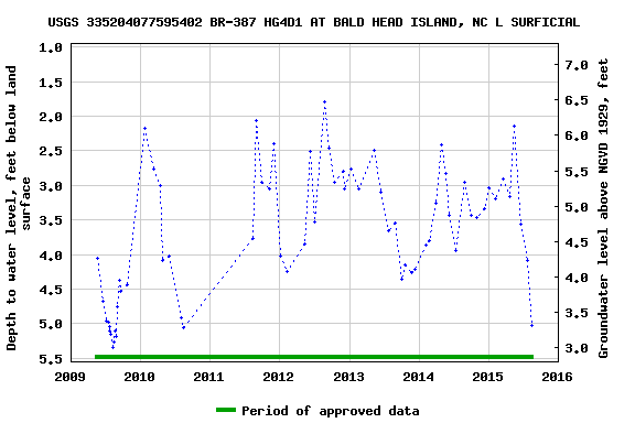 Graph of groundwater level data at USGS 335204077595402 BR-387 HG4D1 AT BALD HEAD ISLAND, NC L SURFICIAL