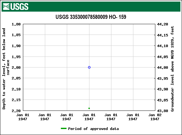 Graph of groundwater level data at USGS 335300078580009 HO- 159