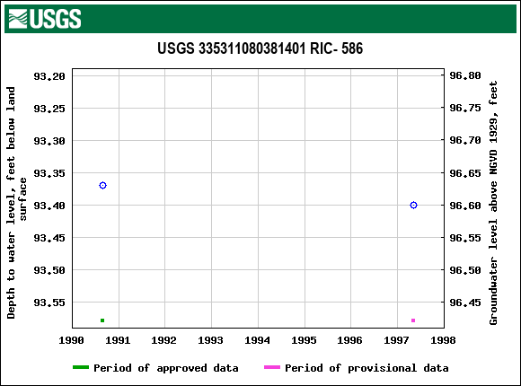 Graph of groundwater level data at USGS 335311080381401 RIC- 586