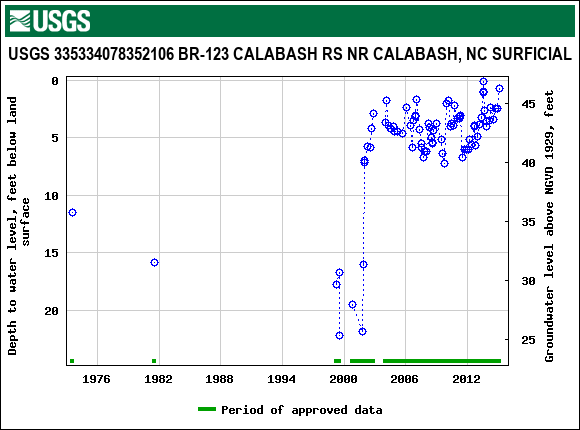 Graph of groundwater level data at USGS 335334078352106 BR-123 CALABASH RS NR CALABASH, NC SURFICIAL