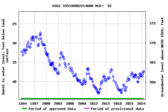 Graph of groundwater level data at USGS 335336082214600 MCK-  52