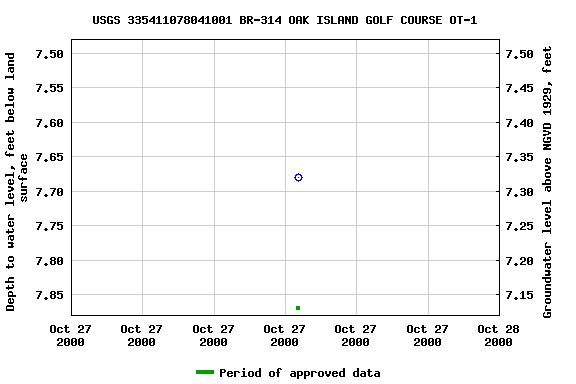 Graph of groundwater level data at USGS 335411078041001 BR-314 OAK ISLAND GOLF COURSE OT-1