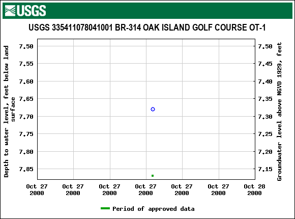 Graph of groundwater level data at USGS 335411078041001 BR-314 OAK ISLAND GOLF COURSE OT-1