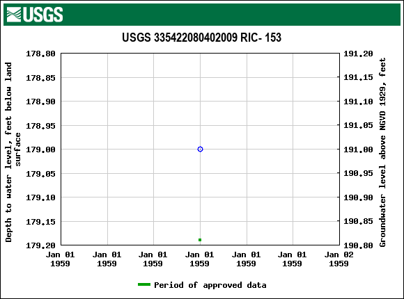 Graph of groundwater level data at USGS 335422080402009 RIC- 153