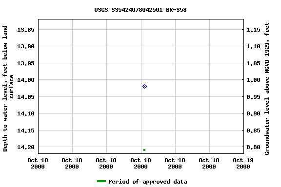 Graph of groundwater level data at USGS 335424078042501 BR-358