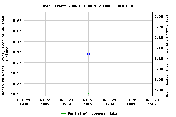 Graph of groundwater level data at USGS 335455078063001 BR-132 LONG BEACH C-4