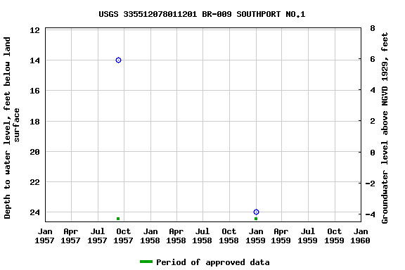 Graph of groundwater level data at USGS 335512078011201 BR-009 SOUTHPORT NO.1