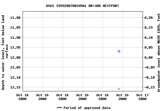 Graph of groundwater level data at USGS 335529078034501 BR-308 WESTPORT