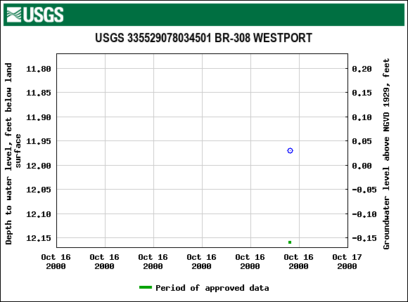 Graph of groundwater level data at USGS 335529078034501 BR-308 WESTPORT