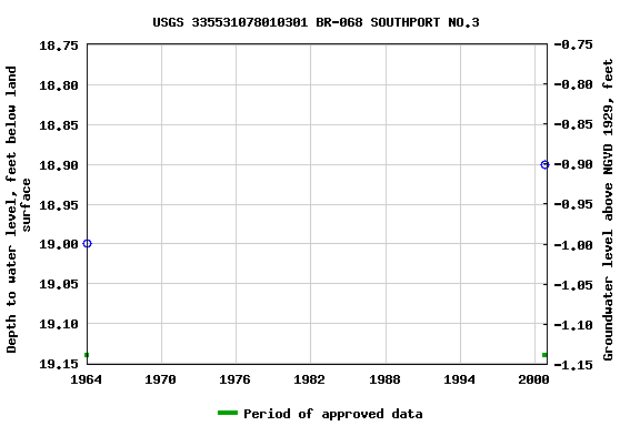 Graph of groundwater level data at USGS 335531078010301 BR-068 SOUTHPORT NO.3