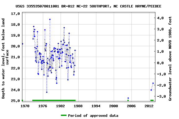 Graph of groundwater level data at USGS 335535078011001 BR-012 NC-22 SOUTHPORT, NC CASTLE HAYNE/PEEDEE