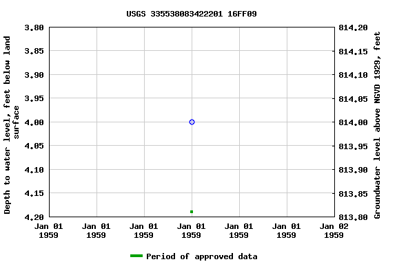 Graph of groundwater level data at USGS 335538083422201 16FF09