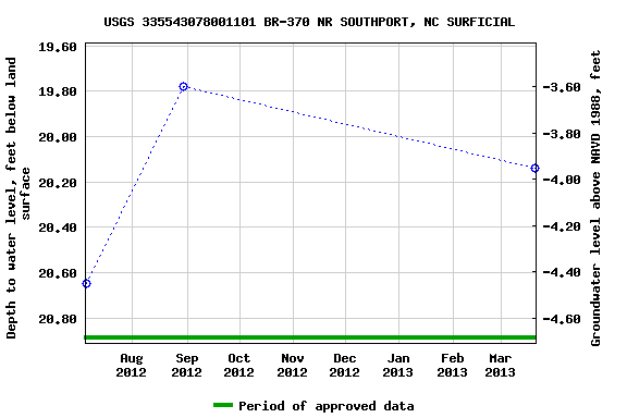 Graph of groundwater level data at USGS 335543078001101 BR-370 NR SOUTHPORT, NC SURFICIAL