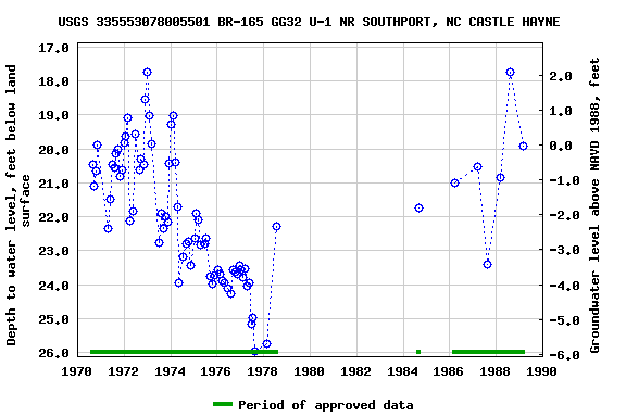 Graph of groundwater level data at USGS 335553078005501 BR-165 GG32 U-1 NR SOUTHPORT, NC CASTLE HAYNE