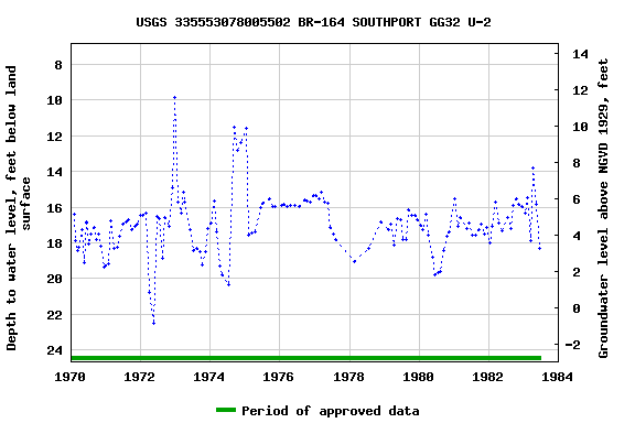 Graph of groundwater level data at USGS 335553078005502 BR-164 SOUTHPORT GG32 U-2