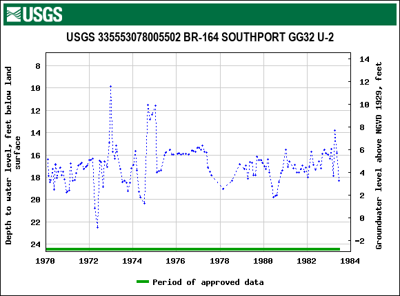 Graph of groundwater level data at USGS 335553078005502 BR-164 SOUTHPORT GG32 U-2