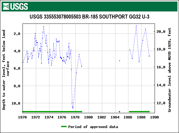 Graph of groundwater level data at USGS 335553078005503 BR-185 SOUTHPORT GG32 U-3